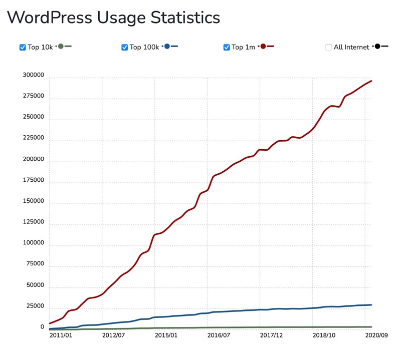  WordPress Usage Statistics