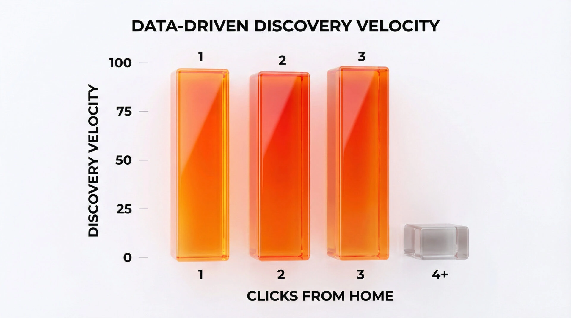 A bar chart showing how search engine priority decreases as crawl depth increases.