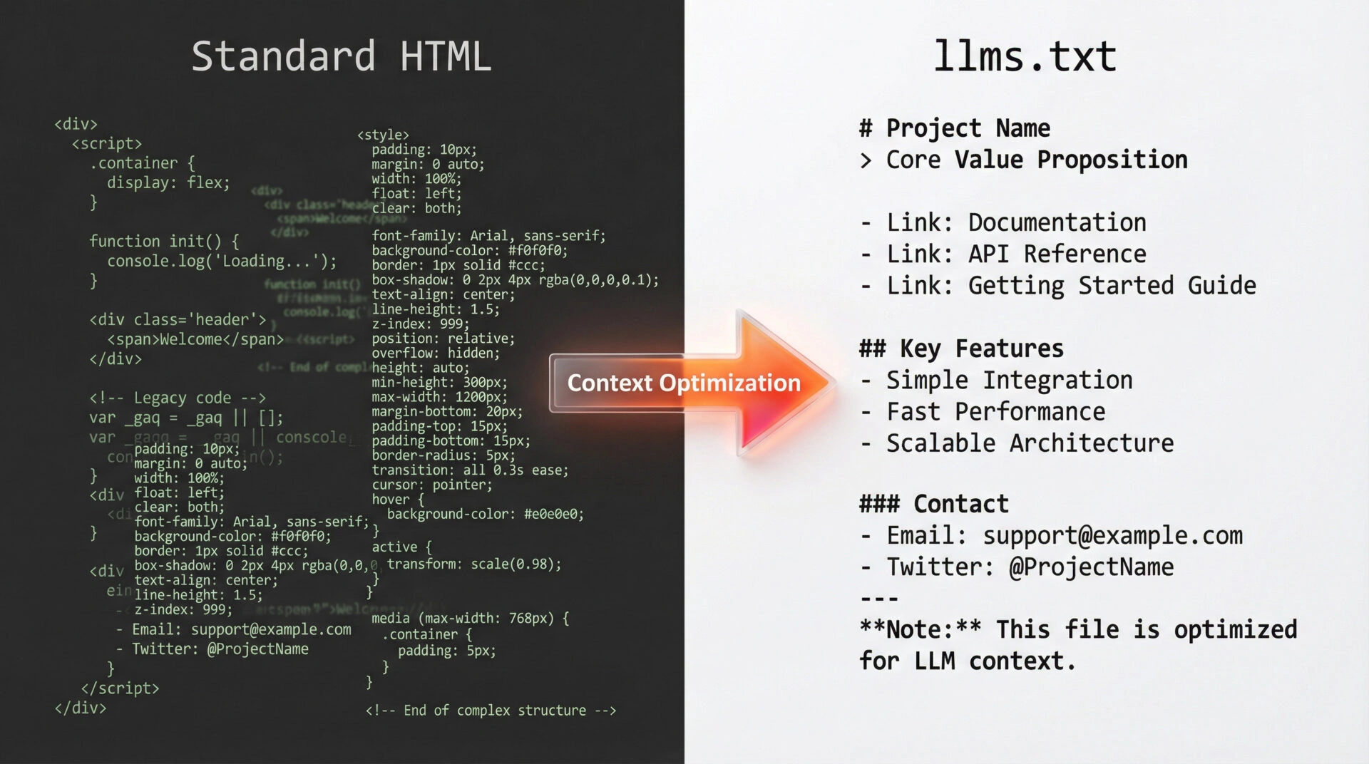 Split screen showing messy HTML code on the left and clean, structured Markdown text on the right.