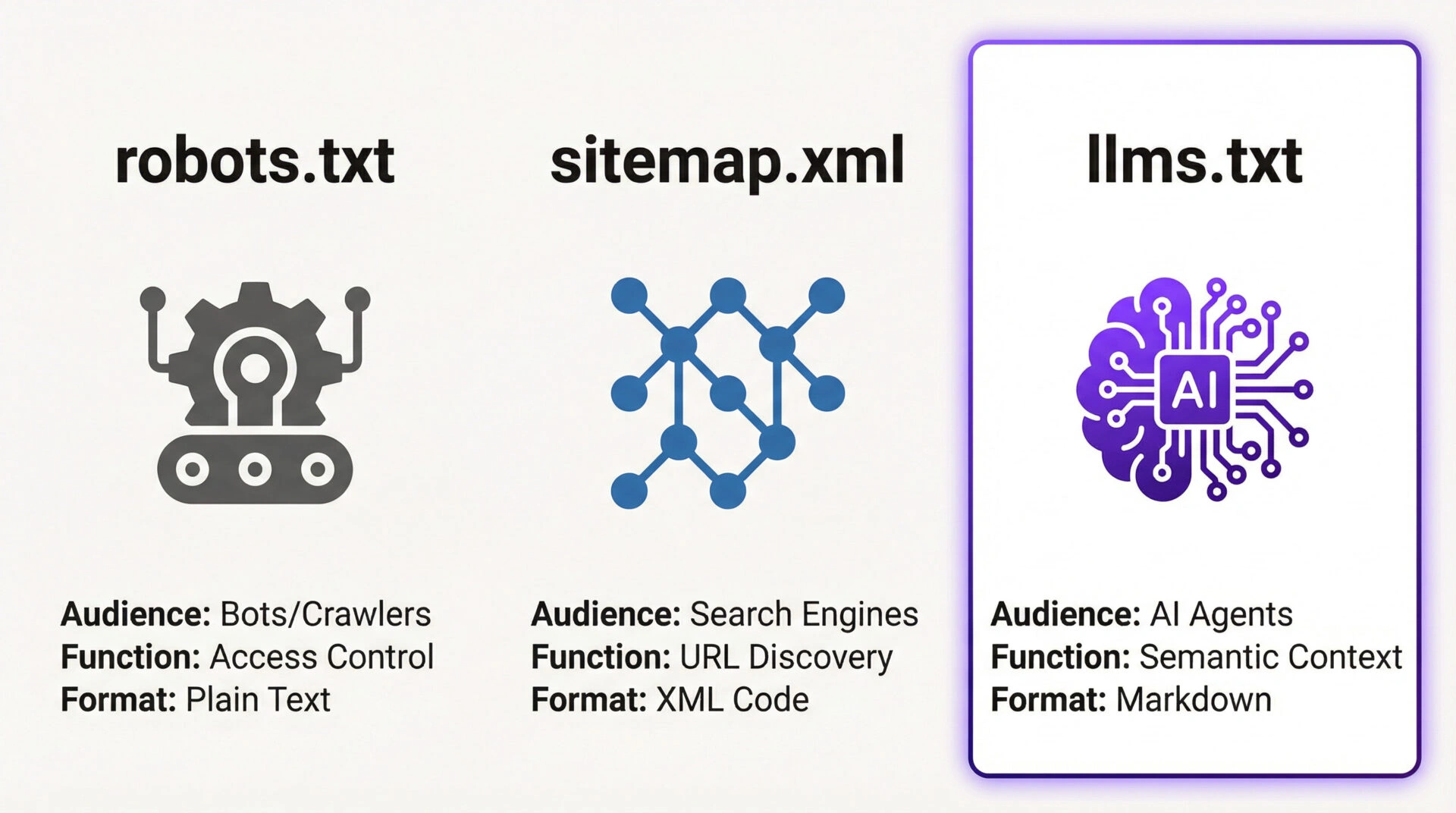 A comparison chart showing the differences between robots.txt for bots, sitemap.xml for search engines, and llms.txt for AI agents.