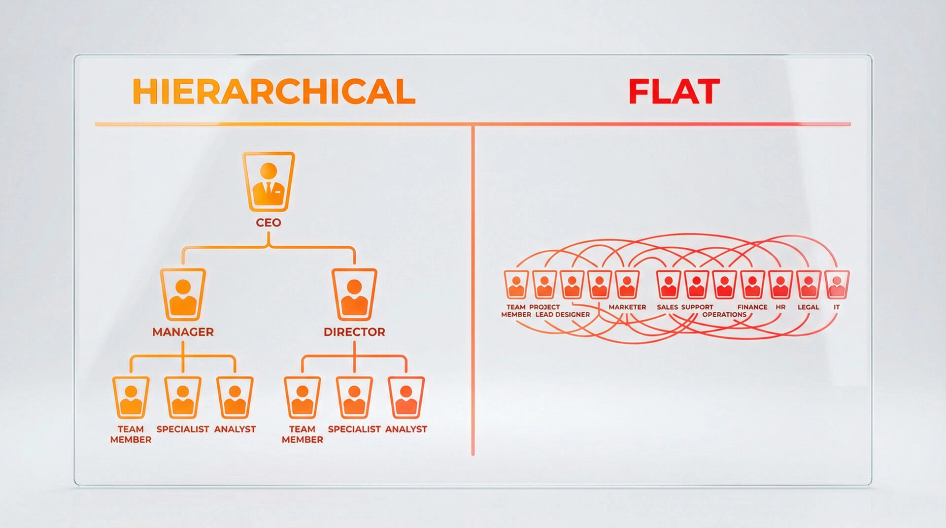 A comparison table showing the difference between organized website hierarchy and disorganized flat architecture. F