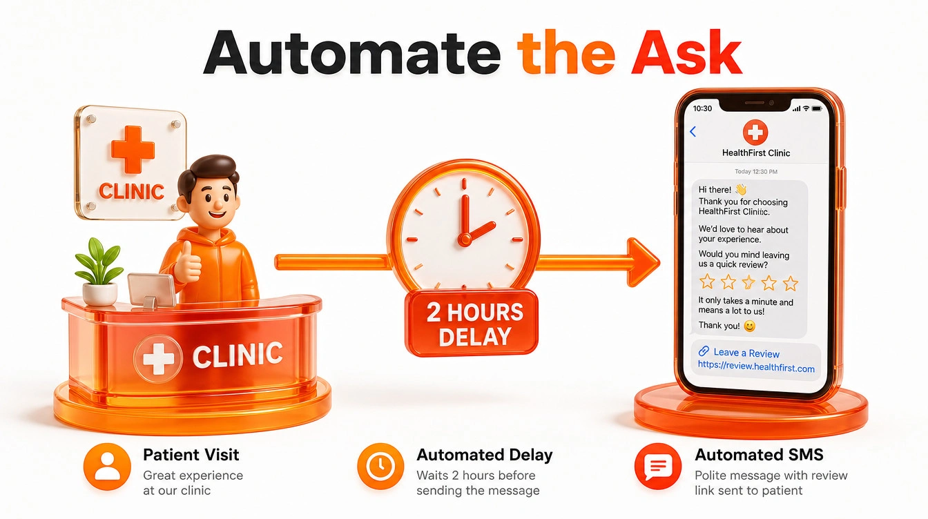 Timeline graphic showing a patient at a clinic front desk followed by an automated text message review request two hours later.