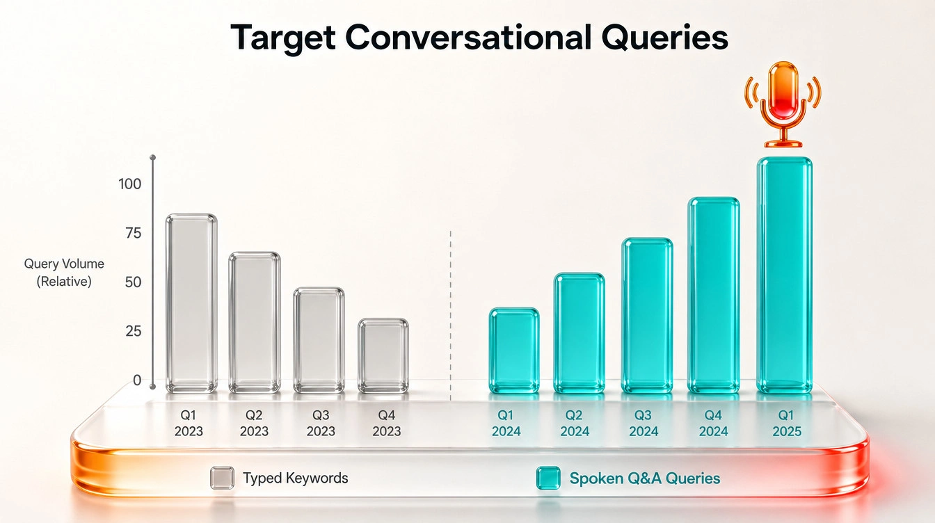 Bar chart demonstrating the rapid increase in long-tail conversational voice queries compared to declining short typed keywords.