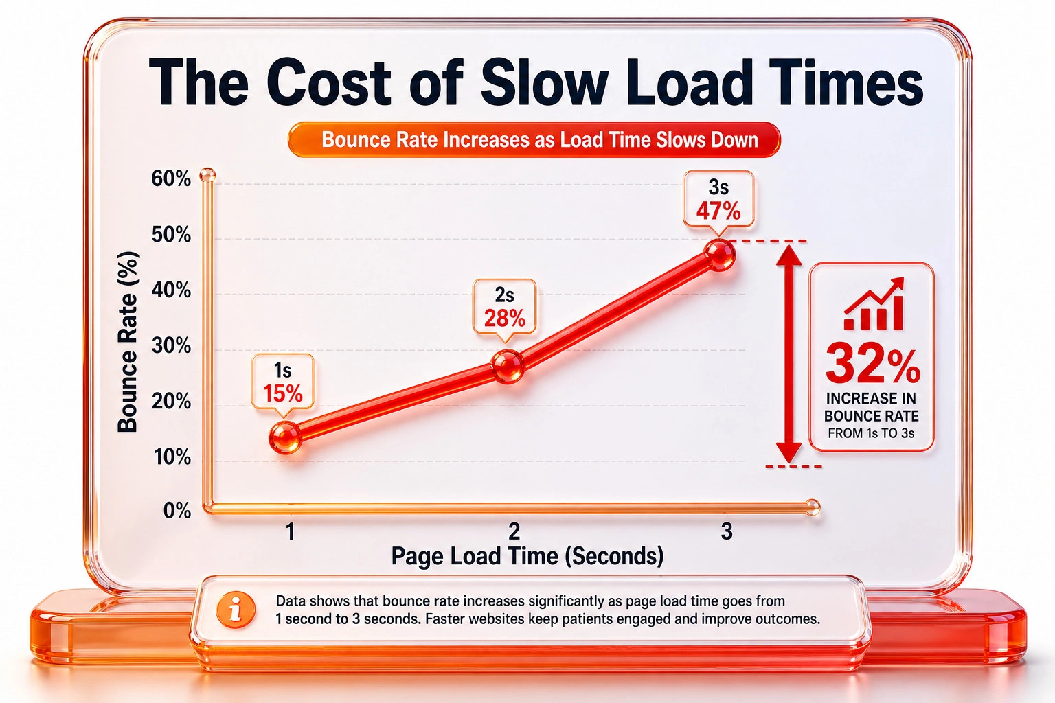Line graph showing a thirty-two percent increase in bounce rates as mobile page load times increase from one to three seconds.
